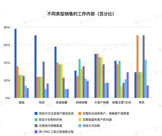 数据来源：《2021销售人才报告》