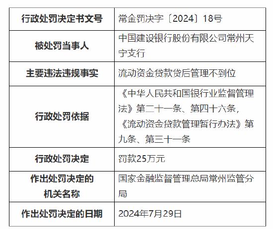 建行常州天宁支行被罚25万：流动资金贷款贷后管理不到位