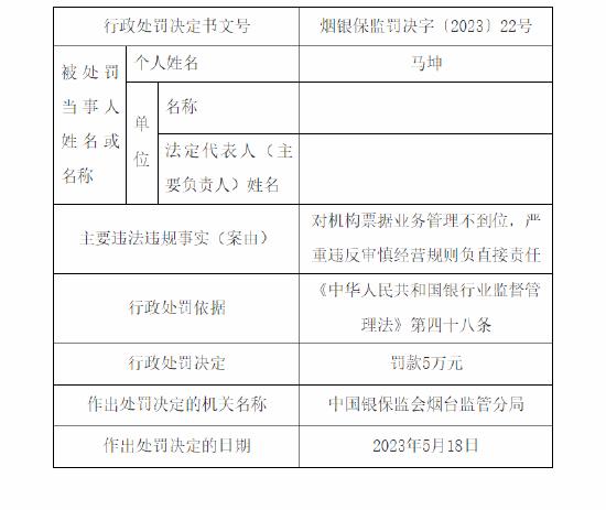 威海市商业银行烟台分行被罚50万：票据业务管理不到位
