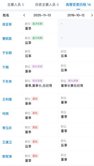 （胖东来部分高管变更情况）