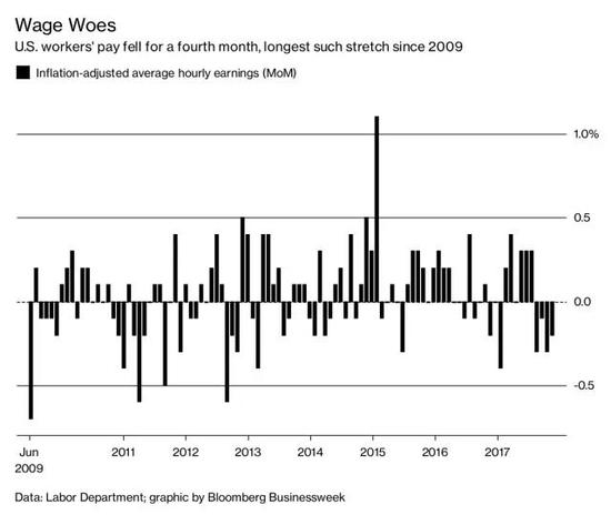 2009年-2017年，美国人的收入几无增长
