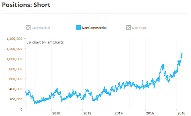 　　截至5月8日，CBOT美国10Y国债期货投机空仓达到有记录以来的最高值（来源：CFTC、Tradingster、新浪财经整理）