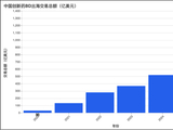 中国创新药抢占全球半壁江山：出海产业价值全面释放 高退货、低兑现、同质化困局显现