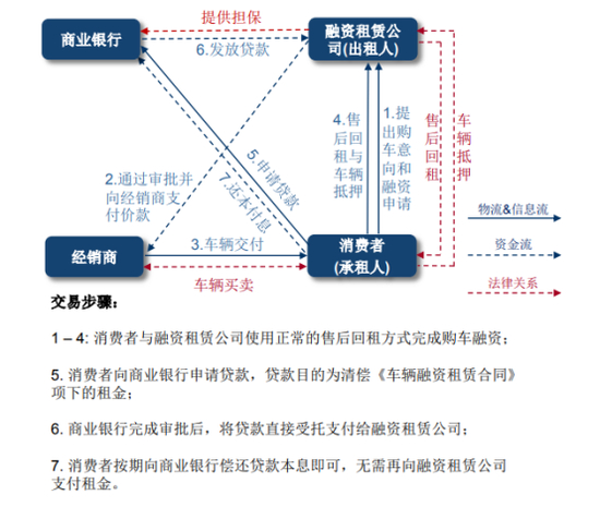 （“以租代购模式”交易流程 图片来源：网络）
