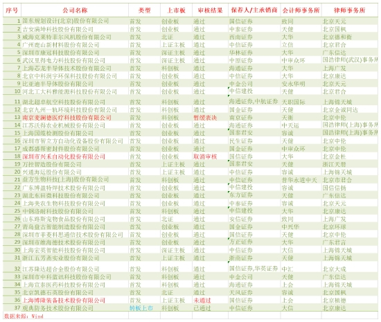 37家A股拟IPO企业上会情况