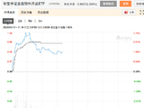 蚂蚁集团内测AI版支付宝！AI应用商业化具备广阔空间！软件开发ETF华宝（159036）盘中猛拉3.7%
