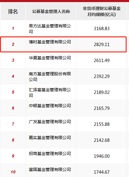 数据来源：基金业协会 截止日期：2019年第四季度