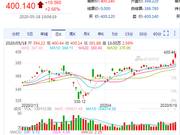 沪金主力合约突破400元/克关口