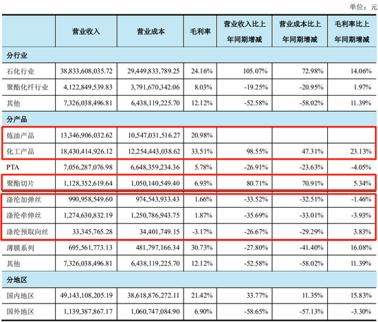 来源：荣盛石化2020年中报
