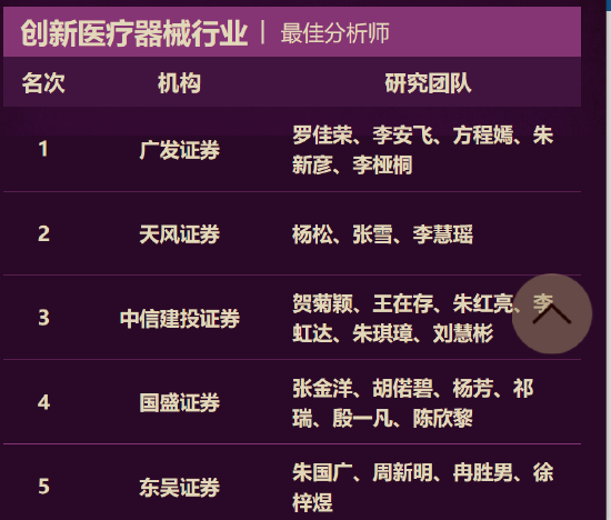 第五届金麒麟创新医疗器械行业最佳分析师榜单