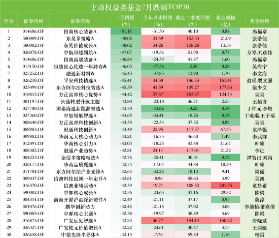 数据来源：WIND 今年以来回报截止至20260731