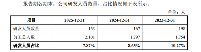 来源：招股书