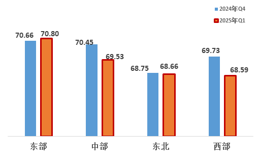 图&nbsp; 四大区域改革热度指数