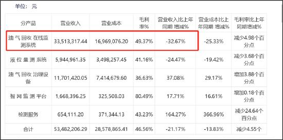  来源：22年年报