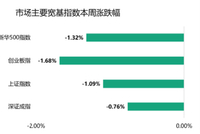 周末影响市场重要资讯回顾：深交所调整创业板“高研发投入”标准，伊朗同意20艘巴基斯坦船只通过霍尔木兹