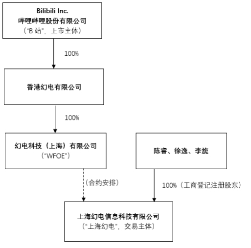 图表1：上海幻电及B站股权架构关系图&nbsp;