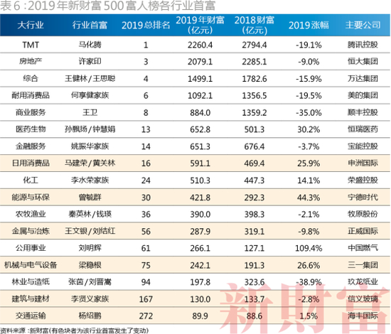（2019年新财富500富人榜各行业首富）