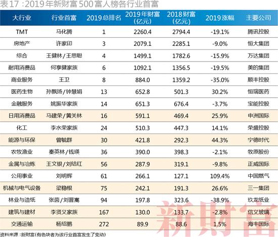 （2019年新财富500富人榜各行业上榜人数量及财富分布）