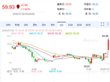 快讯：现货金银短线走高 白银重回60美元/盎司