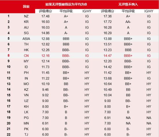 经测算后的国家平均评级情况：