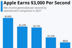 苹果公司每秒赚3000美元 稳居全球最赚钱公司榜首
