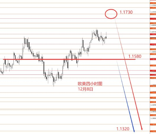 张果彤:黄金建议逢高中线做空
