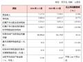 渝农商行：一季度实现归母净利润35.24亿元 同比下降10.81%