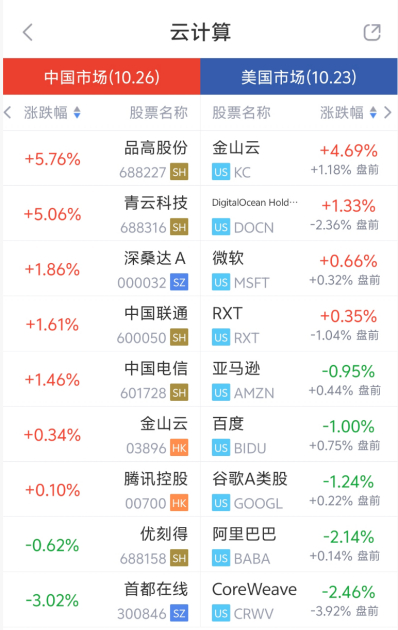 图 11　同一板块的 A 股与美股行情并列展示，可逐条对照