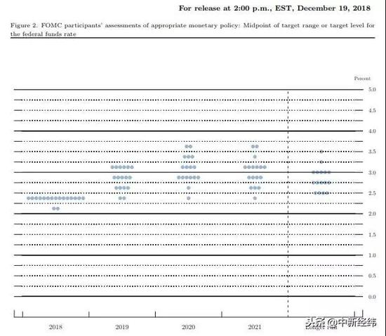 当地时间12月19日公布的最新加息点阵图