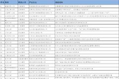 关于公布“young”帆期海—大商所首届大学生衍生品实践大赛预选结果的通知