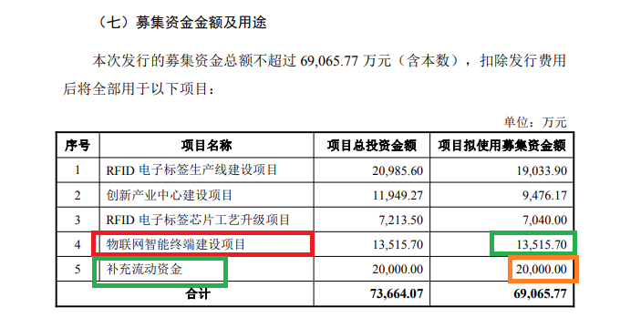 来源：定增预案