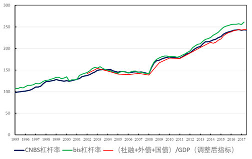 图1 杠杆率比较