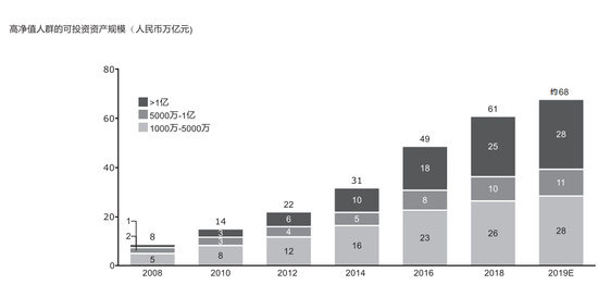 高净值人群的财富快速发展