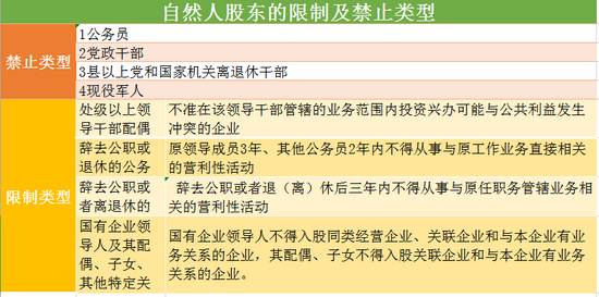 股东禁止及限制类型
