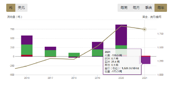 　　注：紫色部分为北美ETF持仓量变化，绿色部分为欧洲，红色部分为亚洲&nbsp; &nbsp; 数据截至2021年12月31日&nbsp; &nbsp; &nbsp; &nbsp; &nbsp; &nbsp; &nbsp; 来源： 彭博社， 公司文件， 洲际交易所基准管理机构， 世界黄金协会
