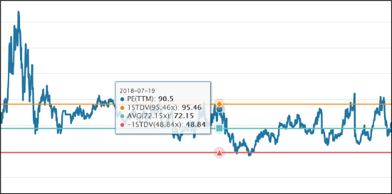 来源：wind，泰格医药估值分析
