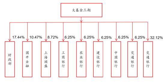 图1：国家集成电路产业投资基金三期的主要股东情况
