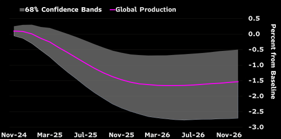 来源：彭博经济研究