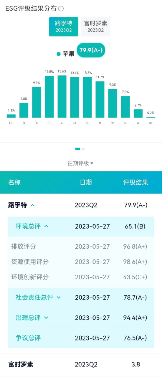 数据来源：新浪财经ESG评级中心