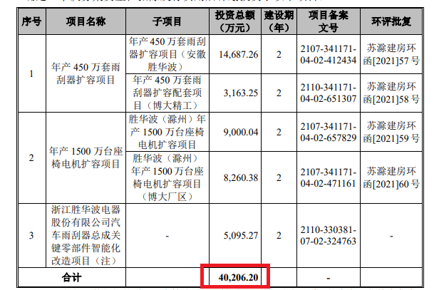 注：2023年3月版本招股书