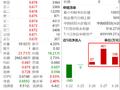 牧原股份收创年内新高，低费率畜牧养殖ETF（516670）收涨2.27%，连续三日“吸金”666万元