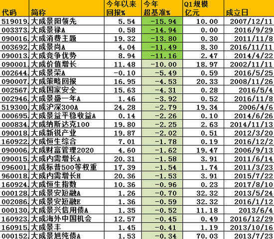 图：2019上半年大成基金旗下跑输基准产品
