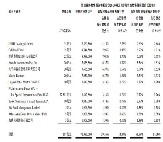 来源：招股书，嘉和生物基石明星机构云集