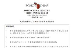 SOHO中国：2021年全年营收17.4亿元