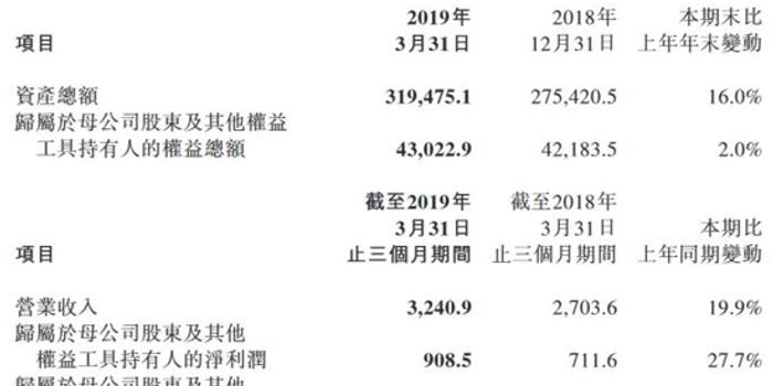 中金公司:一季度实现营业收入32.4亿元 净利润