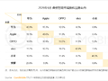 OPPO用户品牌留存率53.5%，位列行业第一