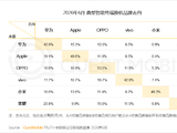OPPO用户品牌留存率53.5%，位列行业第一