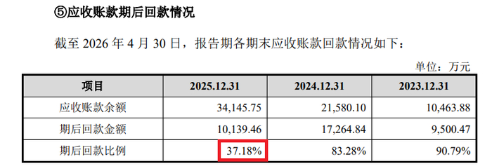 来源：招股书
