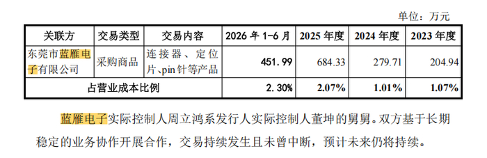 来源：招股书
