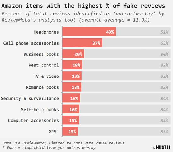 　　亚马逊平台上不同类型产品的虚假评论数量占比。其中，耳机占比最高（49%），车载导航GPS占比最低（15%）。图片来源：Zachary Crockett / The Hustle。数据来源：ReviewMeta